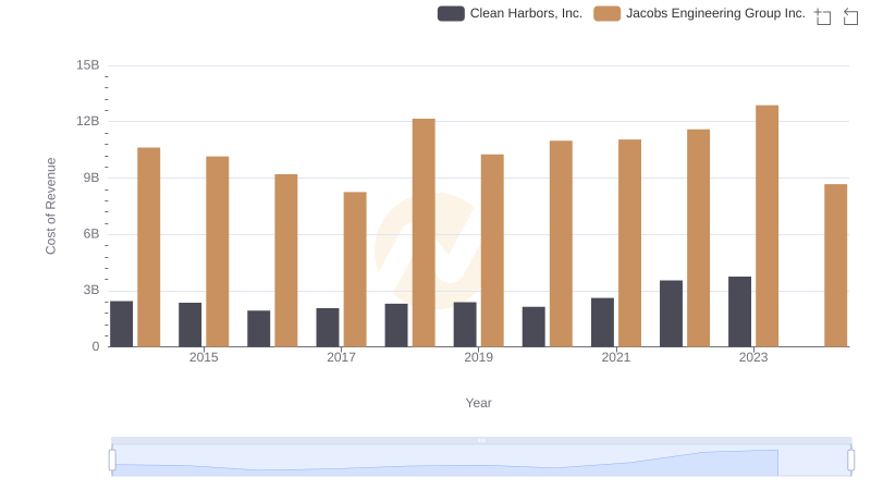 Jacobs Engineering Group Inc. vs Clean Harbors, Inc.: Efficiency in Cost of Revenue Explored