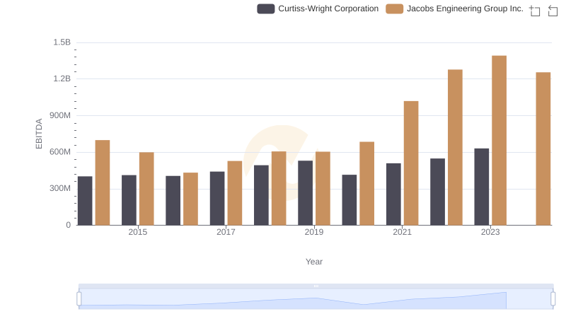 Jacobs Engineering Group Inc. vs Curtiss-Wright Corporation: In-Depth EBITDA Performance Comparison