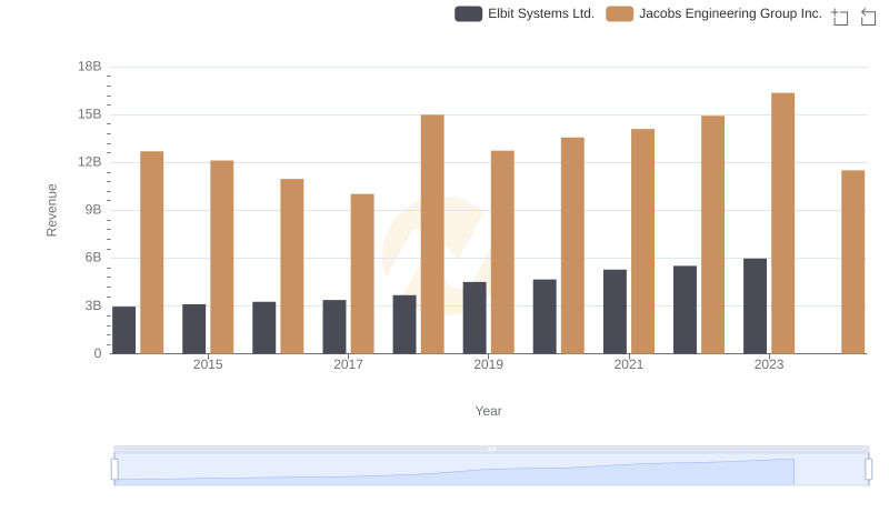 Jacobs Engineering Group Inc. vs Elbit Systems Ltd.: Annual Revenue Growth Compared