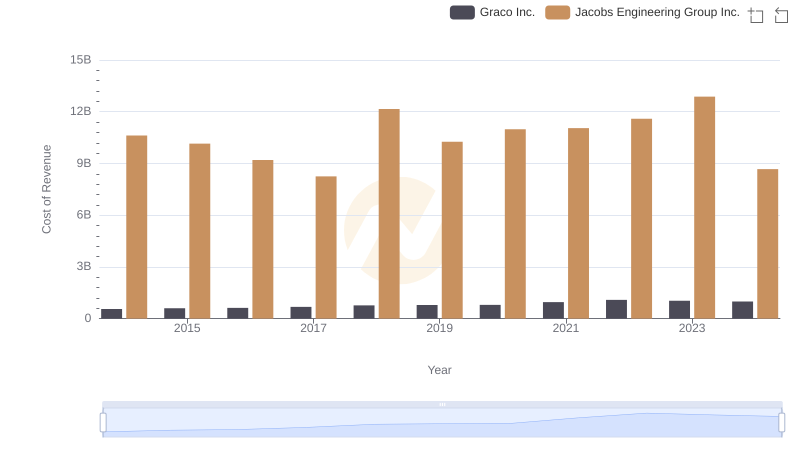 Jacobs Engineering Group Inc. vs Graco Inc.: Efficiency in Cost of Revenue Explored