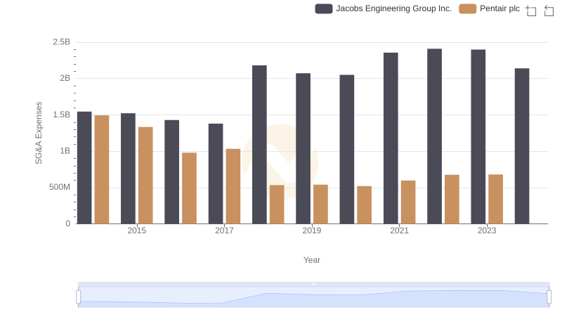 Jacobs Engineering Group Inc. vs Pentair plc: SG&A Expense Trends