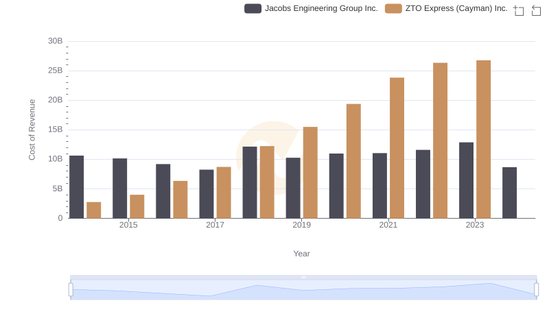 Jacobs Engineering Group Inc. vs ZTO Express (Cayman) Inc.: Efficiency in Cost of Revenue Explored