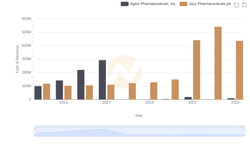 Jazz Pharmaceuticals plc vs Agios Pharmaceuticals, Inc.: Efficiency in Cost of Revenue Explored