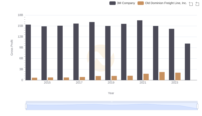 Key Insights on Gross Profit: 3M Company vs Old Dominion Freight Line, Inc.