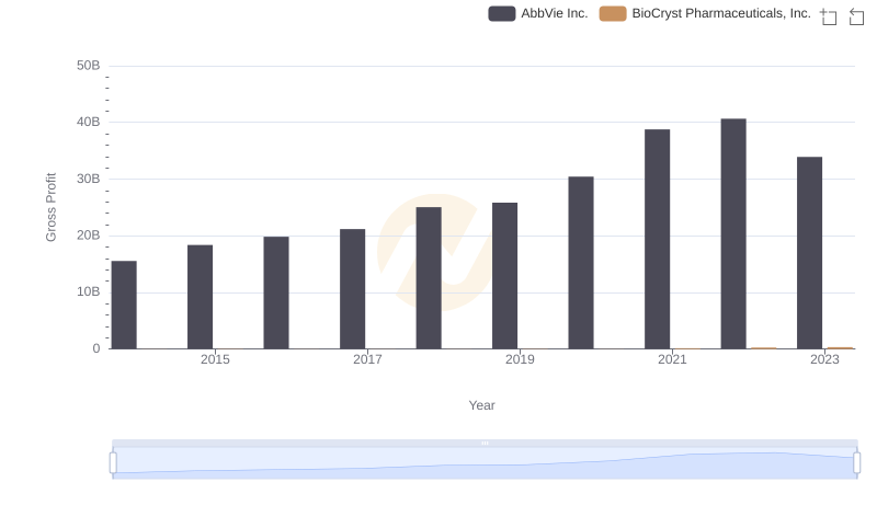 Key Insights on Gross Profit: AbbVie Inc. vs BioCryst Pharmaceuticals, Inc.
