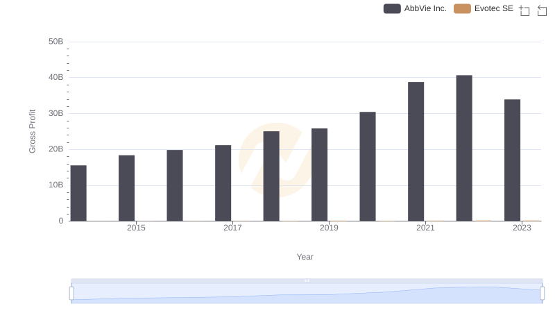 Key Insights on Gross Profit: AbbVie Inc. vs Evotec SE