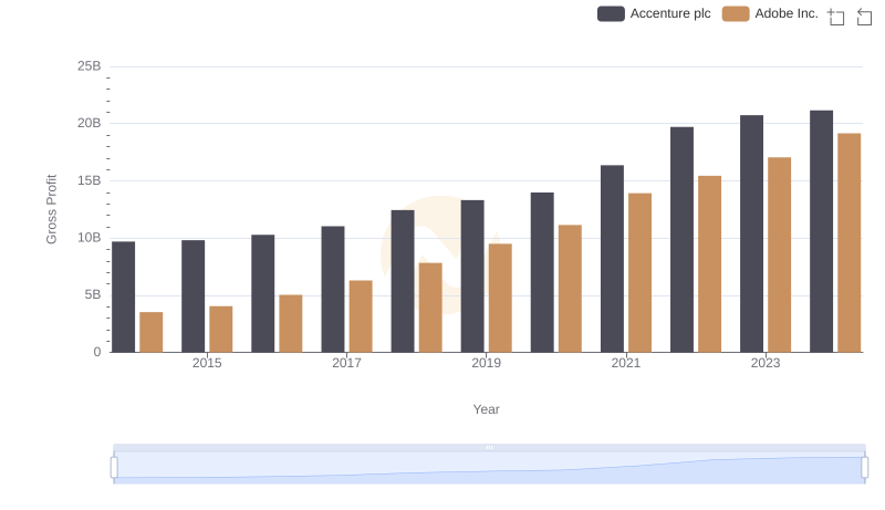 Key Insights on Gross Profit: Accenture plc vs Adobe Inc.