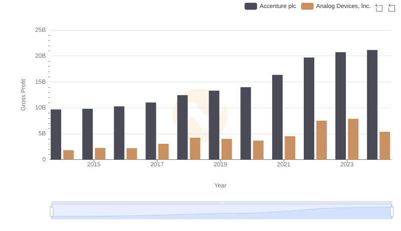 Key Insights on Gross Profit: Accenture plc vs Analog Devices, Inc.