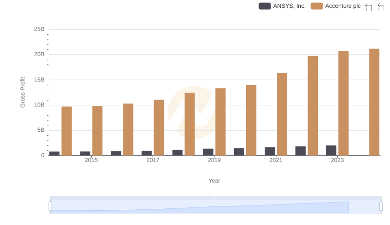 Key Insights on Gross Profit: Accenture plc vs ANSYS, Inc.
