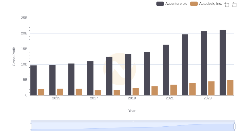 Key Insights on Gross Profit: Accenture plc vs Autodesk, Inc.
