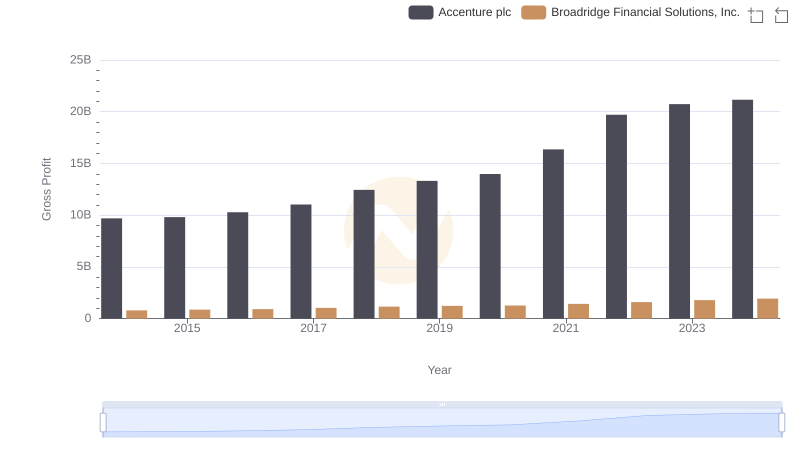 Key Insights on Gross Profit: Accenture plc vs Broadridge Financial Solutions, Inc.