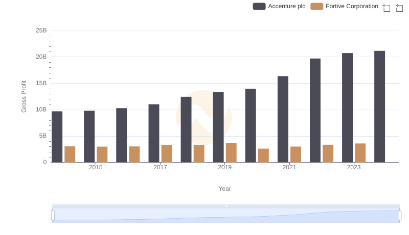 Key Insights on Gross Profit: Accenture plc vs Fortive Corporation