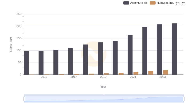 Key Insights on Gross Profit: Accenture plc vs HubSpot, Inc.