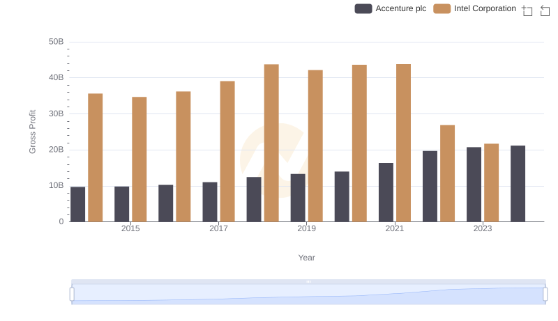 Key Insights on Gross Profit: Accenture plc vs Intel Corporation