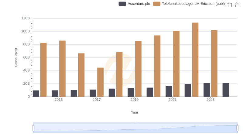 Key Insights on Gross Profit: Accenture plc vs Telefonaktiebolaget LM Ericsson (publ)