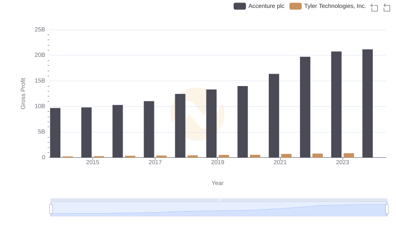Key Insights on Gross Profit: Accenture plc vs Tyler Technologies, Inc.