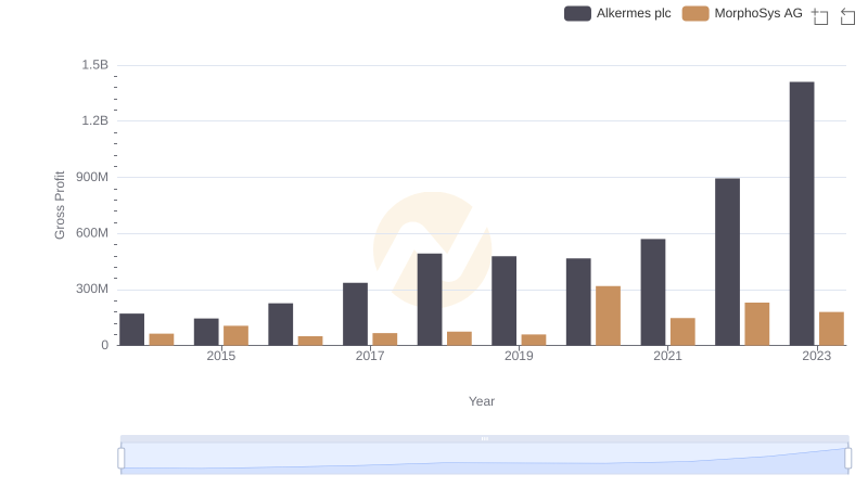 Key Insights on Gross Profit: Alkermes plc vs MorphoSys AG
