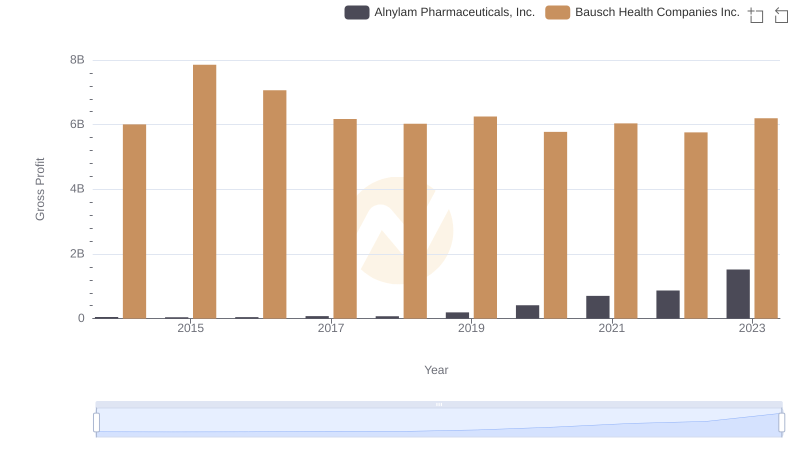 Key Insights on Gross Profit: Alnylam Pharmaceuticals, Inc. vs Bausch Health Companies Inc.
