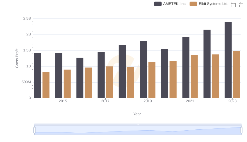 Key Insights on Gross Profit: AMETEK, Inc. vs Elbit Systems Ltd.