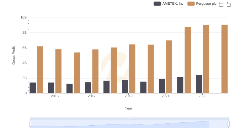 Key Insights on Gross Profit: AMETEK, Inc. vs Ferguson plc