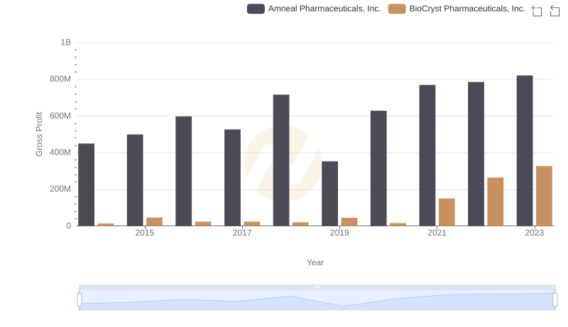 Key Insights on Gross Profit: Amneal Pharmaceuticals, Inc. vs BioCryst Pharmaceuticals, Inc.