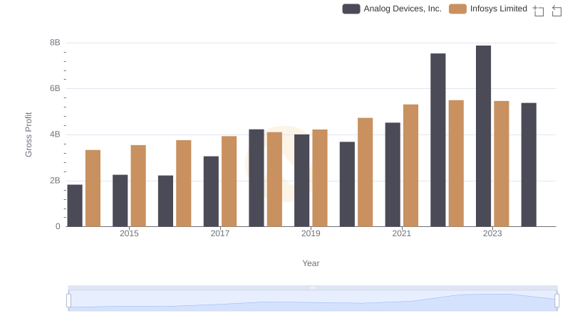 Key Insights on Gross Profit: Analog Devices, Inc. vs Infosys Limited