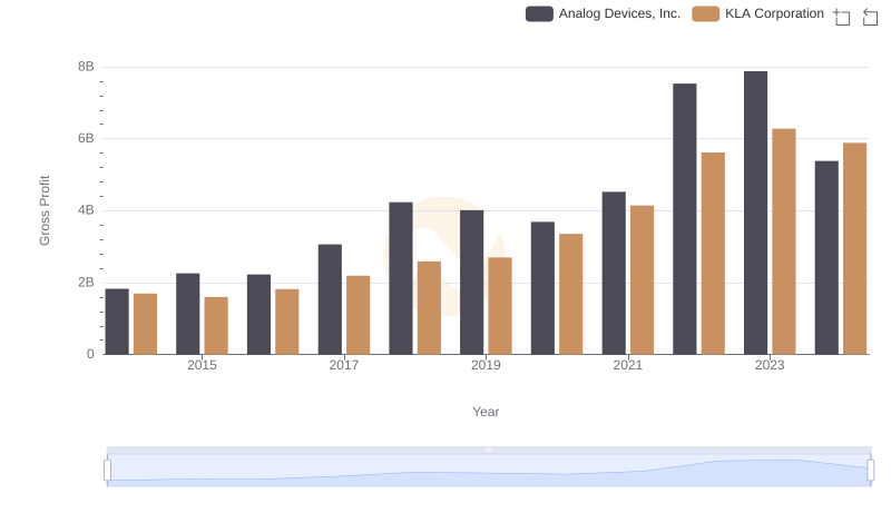 Key Insights on Gross Profit: Analog Devices, Inc. vs KLA Corporation
