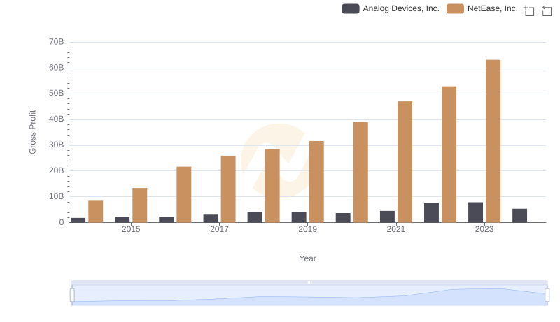 Key Insights on Gross Profit: Analog Devices, Inc. vs NetEase, Inc.