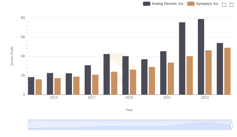 Key Insights on Gross Profit: Analog Devices, Inc. vs Synopsys, Inc.