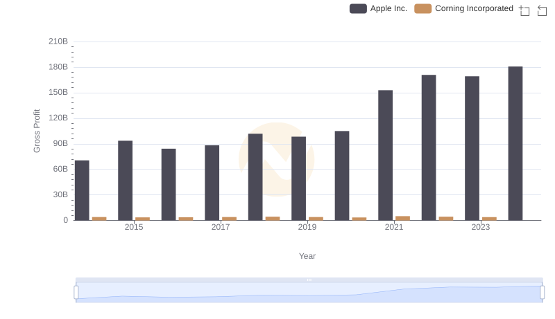 Key Insights on Gross Profit: Apple Inc. vs Corning Incorporated