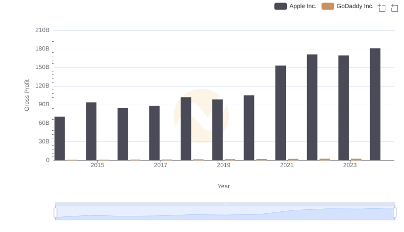Key Insights on Gross Profit: Apple Inc. vs GoDaddy Inc.