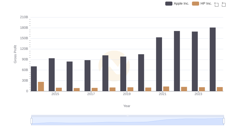 Key Insights on Gross Profit: Apple Inc. vs HP Inc.