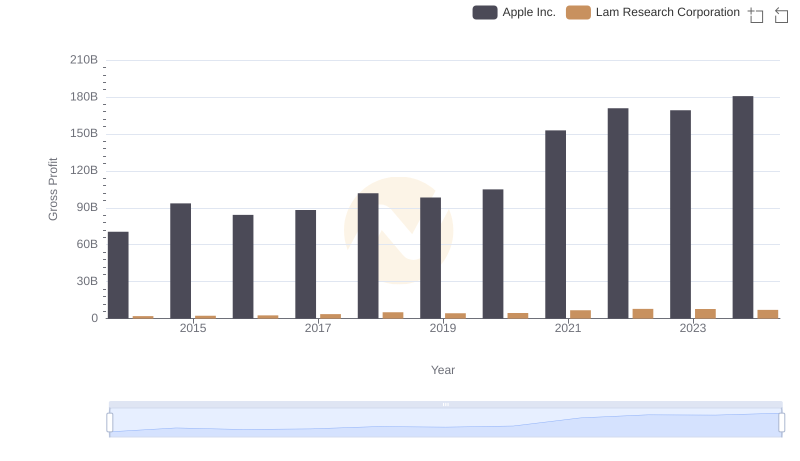 Key Insights on Gross Profit: Apple Inc. vs Lam Research Corporation