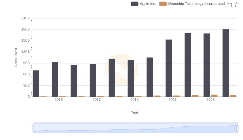 Key Insights on Gross Profit: Apple Inc. vs Microchip Technology Incorporated