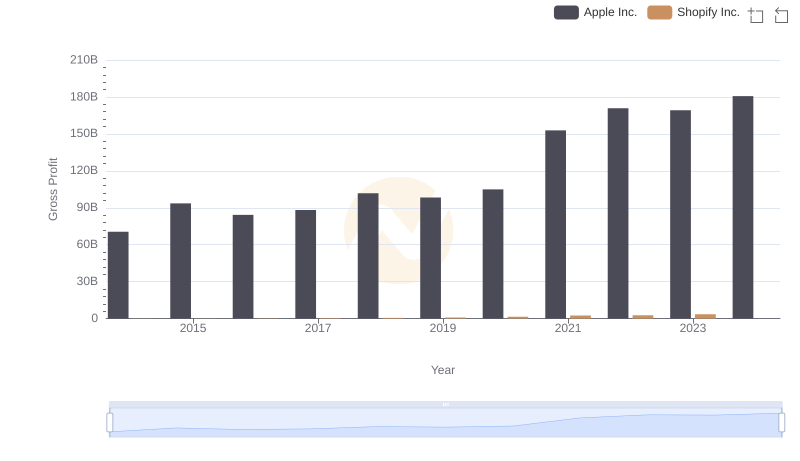 Key Insights on Gross Profit: Apple Inc. vs Shopify Inc.