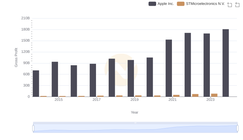 Key Insights on Gross Profit: Apple Inc. vs STMicroelectronics N.V.