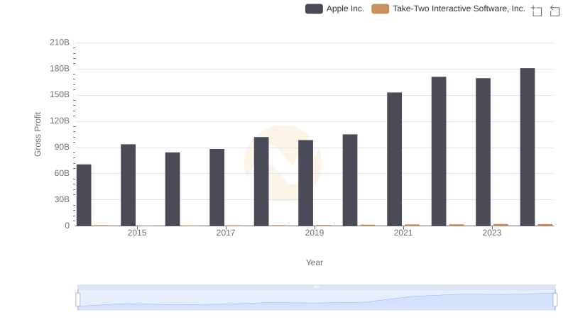 Key Insights on Gross Profit: Apple Inc. vs Take-Two Interactive Software, Inc.