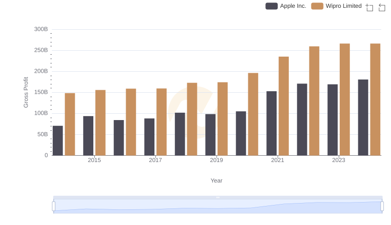 Key Insights on Gross Profit: Apple Inc. vs Wipro Limited