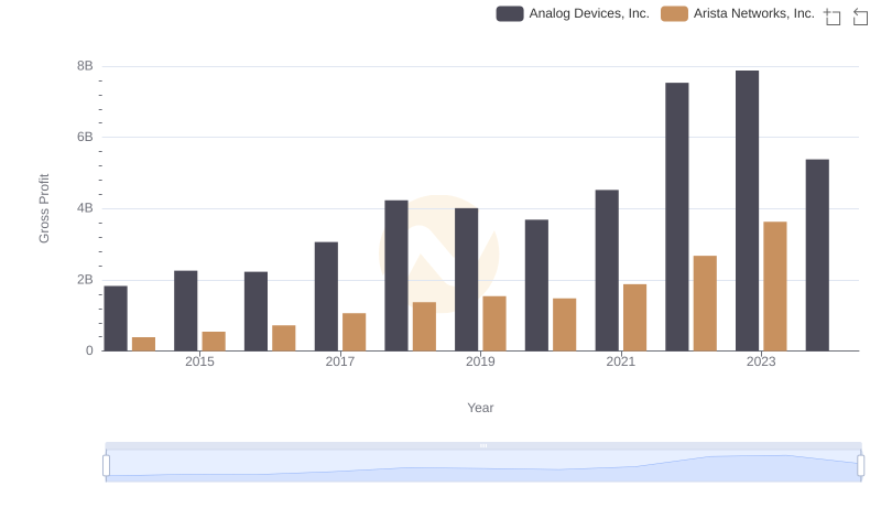 Key Insights on Gross Profit: Arista Networks, Inc. vs Analog Devices, Inc.