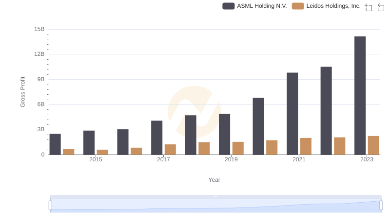 Key Insights on Gross Profit: ASML Holding N.V. vs Leidos Holdings, Inc.