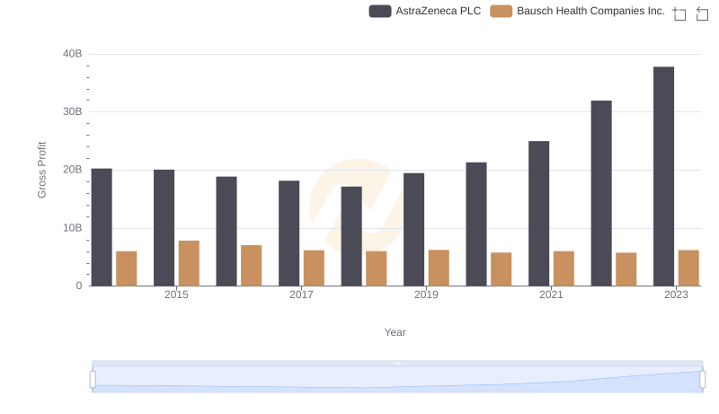 Key Insights on Gross Profit: AstraZeneca PLC vs Bausch Health Companies Inc.