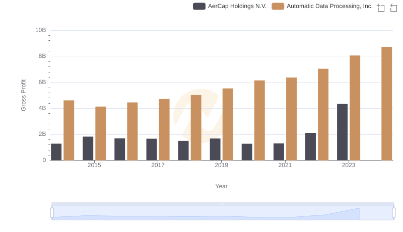 Key Insights on Gross Profit: Automatic Data Processing, Inc. vs AerCap Holdings N.V.