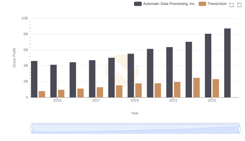 Key Insights on Gross Profit: Automatic Data Processing, Inc. vs TransUnion