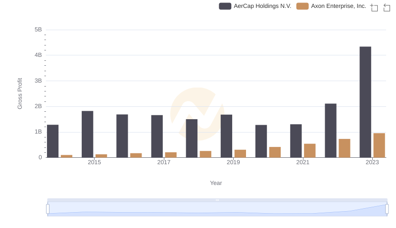 Key Insights on Gross Profit: Axon Enterprise, Inc. vs AerCap Holdings N.V.