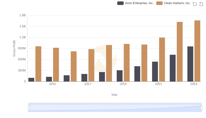Key Insights on Gross Profit: Axon Enterprise, Inc. vs Clean Harbors, Inc.
