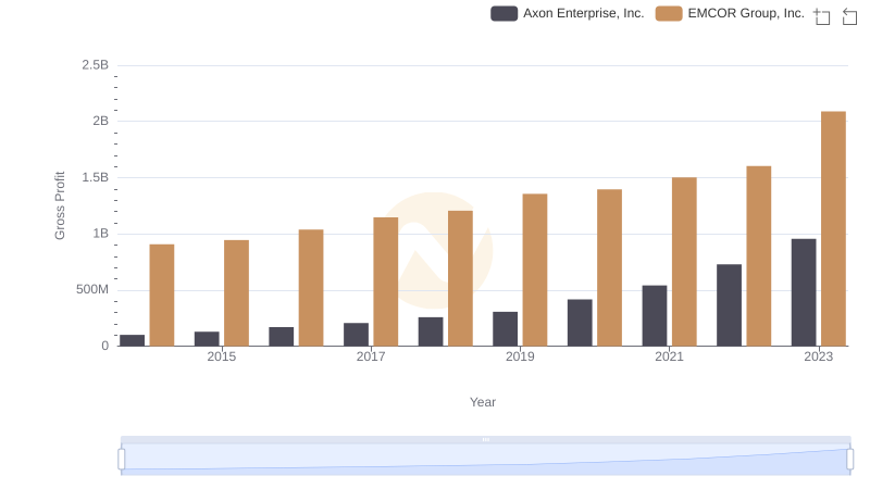 Key Insights on Gross Profit: Axon Enterprise, Inc. vs EMCOR Group, Inc.