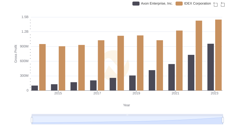 Key Insights on Gross Profit: Axon Enterprise, Inc. vs IDEX Corporation