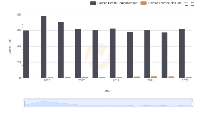 Key Insights on Gross Profit: Bausch Health Companies Inc. vs Travere Therapeutics, Inc.