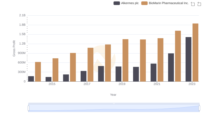 Key Insights on Gross Profit: BioMarin Pharmaceutical Inc. vs Alkermes plc