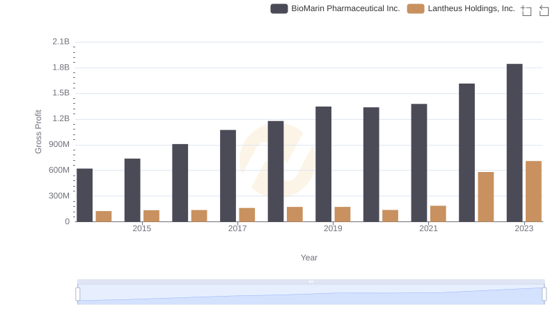 Key Insights on Gross Profit: BioMarin Pharmaceutical Inc. vs Lantheus Holdings, Inc.